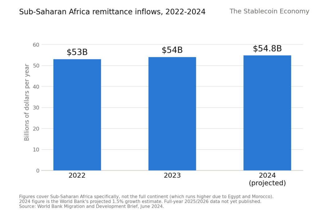 Sub-Saharan Africa remittance inflows, 2022-2024