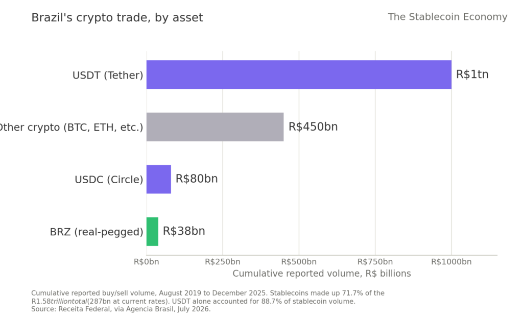 Brazil crypto trade by asset