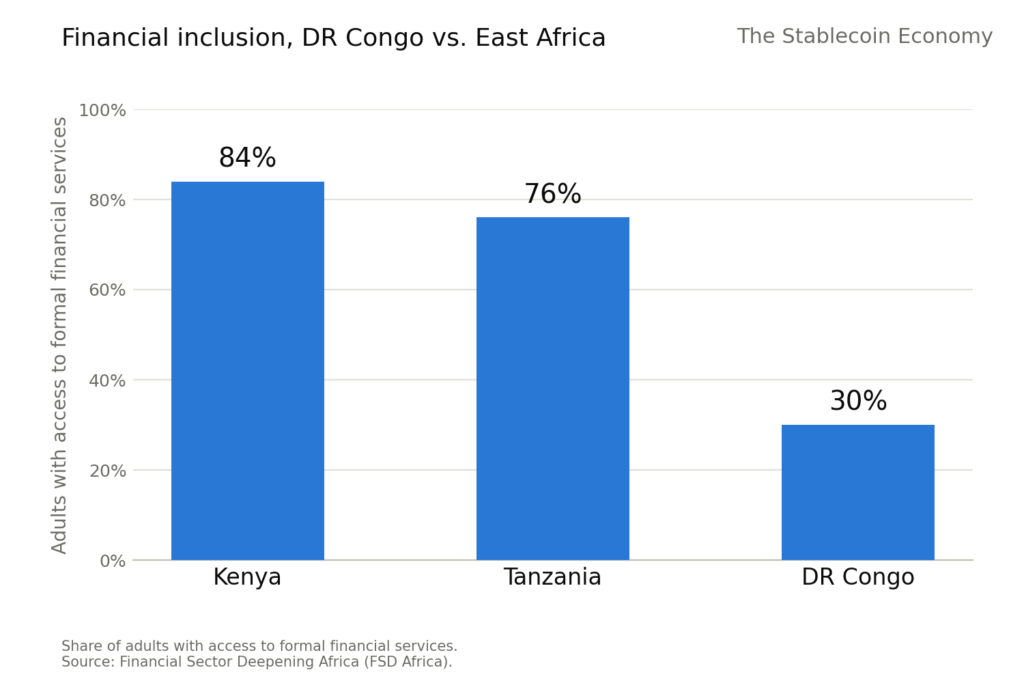 Congo vs. East Africa financial inclusion