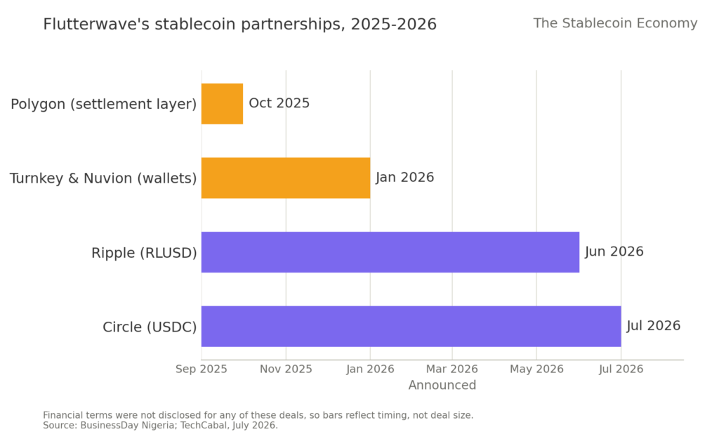 Flutterwaves stablecoin partnership