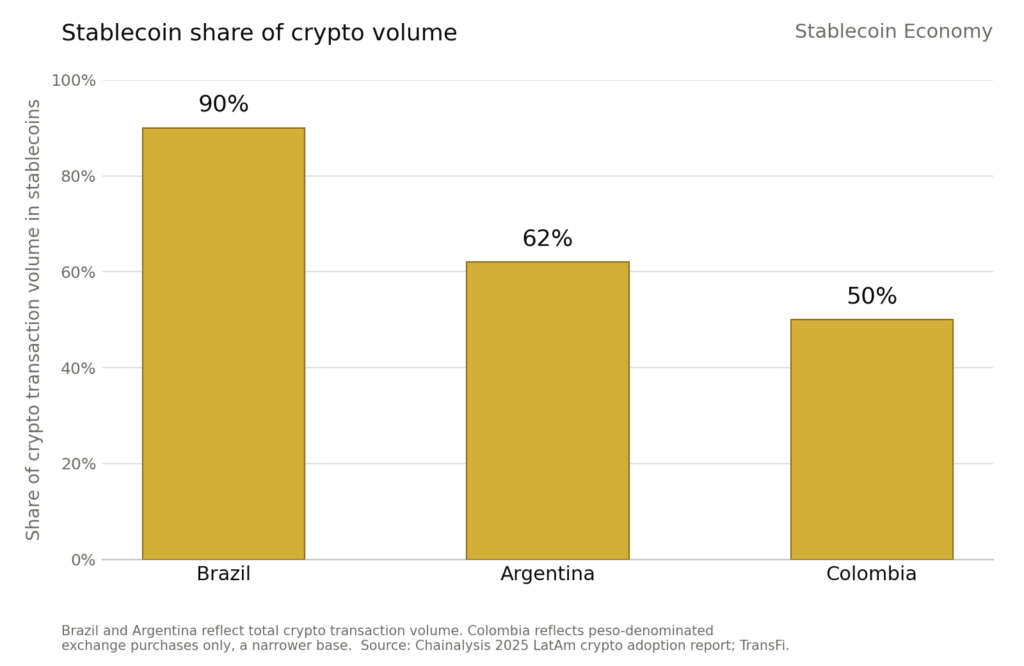 Source: Chainalysis 2025 Latin America crypto adoption report; TransFi Argentina stablecoin analysis.