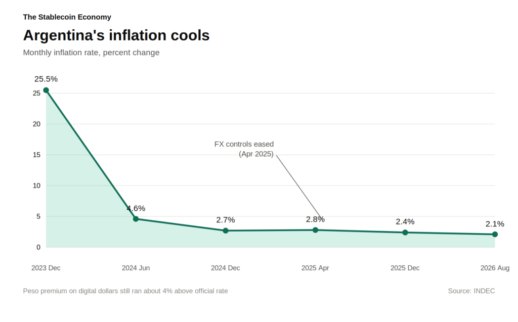 Argentina's monthly inflation collapsed from 25.5% to 2.1%