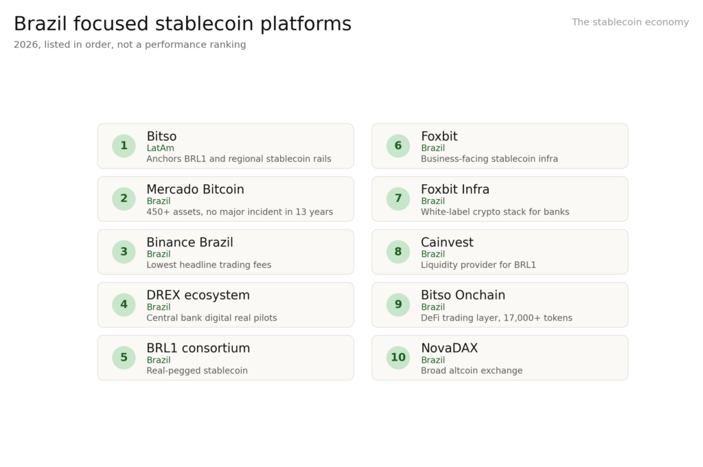 Brazil stablecoin platform lists