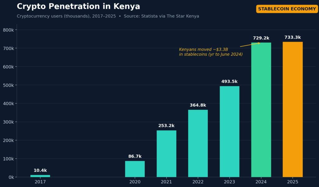 Crypto Penetration in Kenya