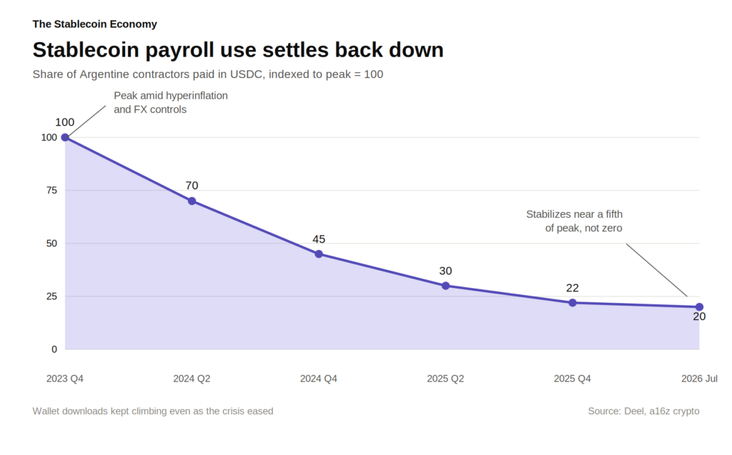 Stablecoin payroll usage cooled off the same crisis peak but leveled out at a fifth of it, not zero.